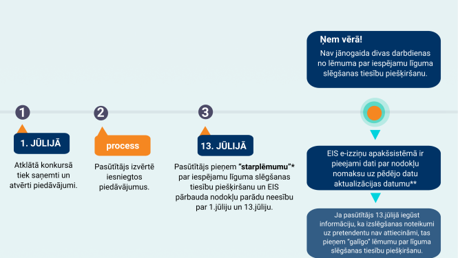 Par nodokļu parādu pārbaudi no 2021.gada 13. jūlija