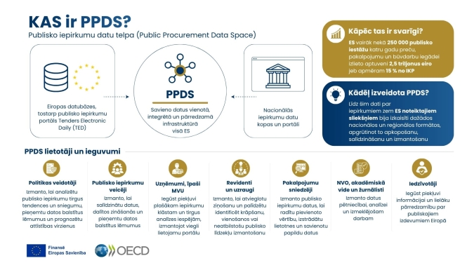 Teksts, elementi, ES un OECD logo