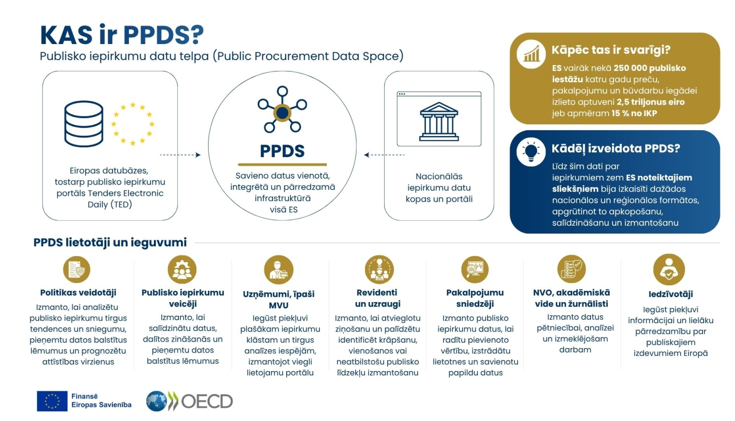 Teksts, elementi, ES un OECD logo