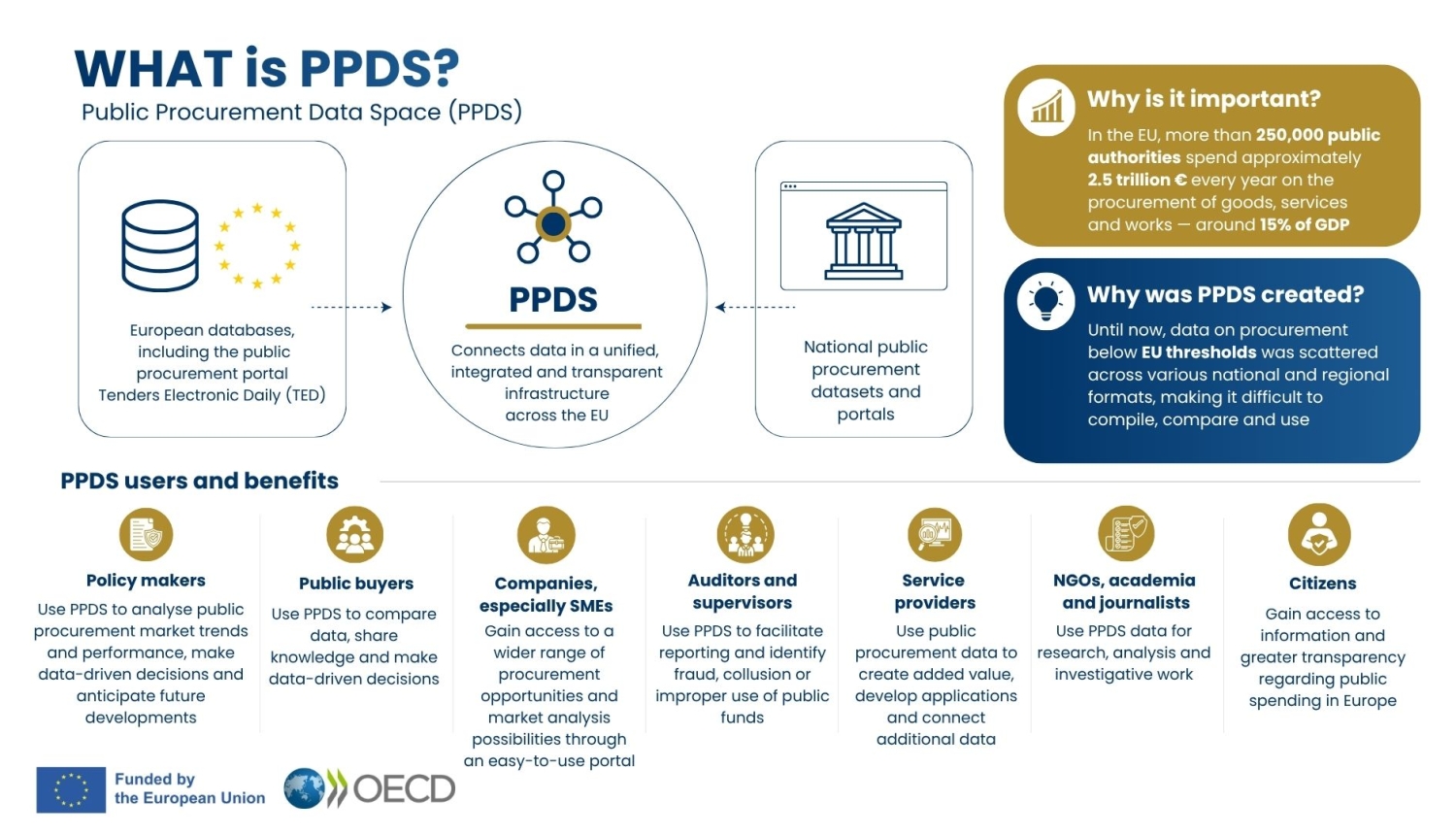 Teksts, elementi, ES un OECD logo
