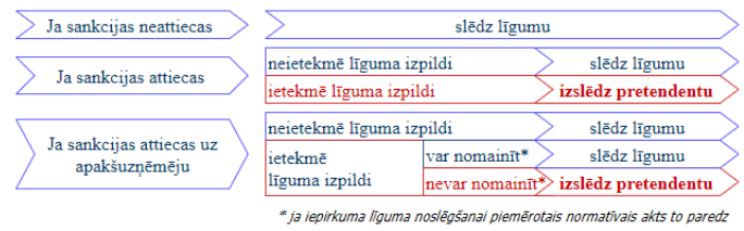 Sankciju likuma pārbaudes process