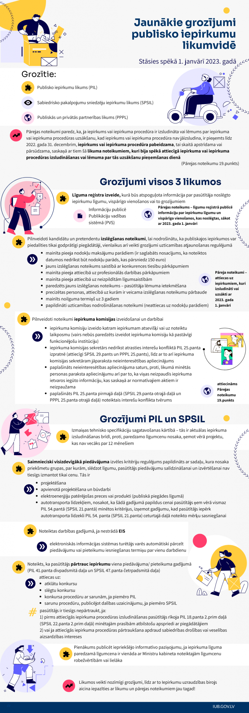 Grozījumi PIL no 1.janvāra 2023