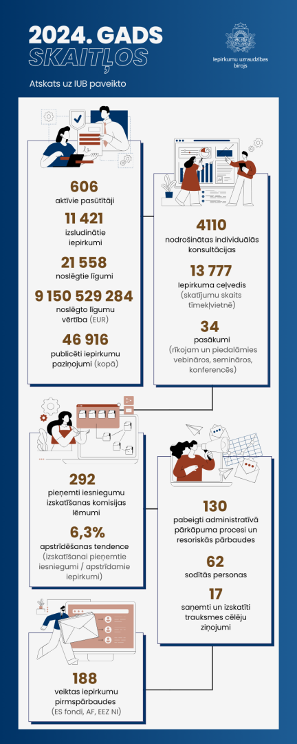Infografika par IUB darbības rezultātiem 2024. gadā