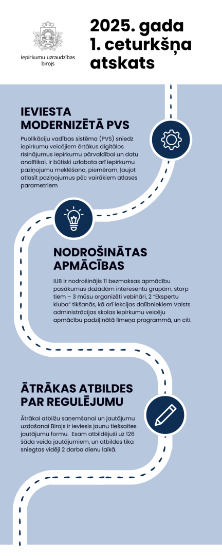 Infografika - IUB 2025. gada 1. ceturkšņa atskats