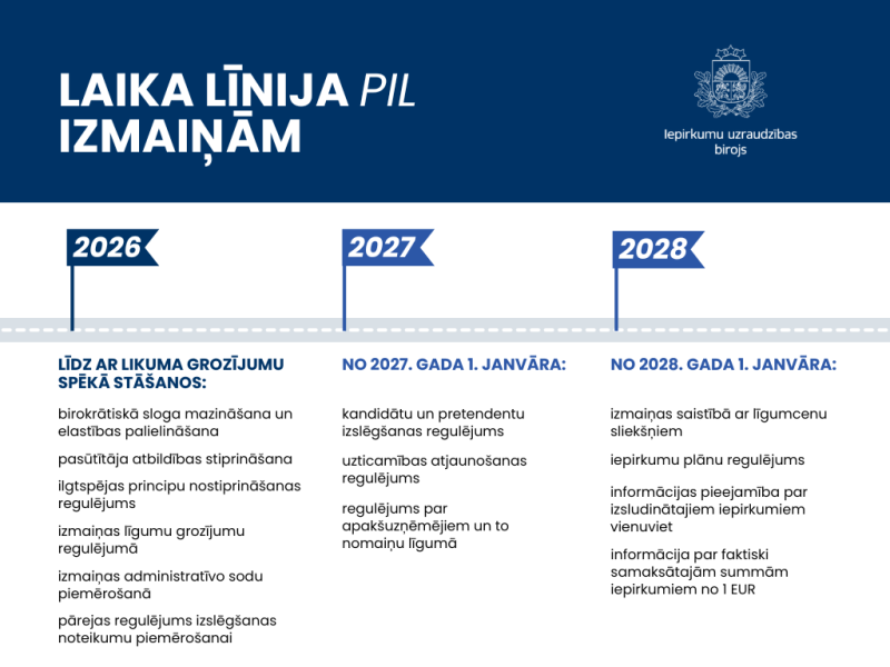 Infografika par Publisko iepirkumu grozījumu izmaiņām laika līnijā - no šī gada līdz 2028.gadam