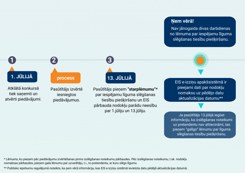 Par nodokļu parādu pārbaudi no 2021.gada 13. jūlija