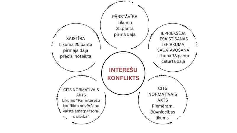 Diagramma ar centrālo jēdzienu “Interešu konflikts”, ko ieskauj apļi ar saistītiem regulējumiem: pārstāvība, saistība, iepriekšēja iesaistīšanās iepirkuma sagatavošanā un citi normatīvie akti.