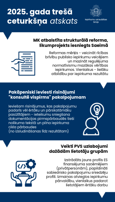 "Infografika ar virsrakstu '2025. gada trešā ceturkšņa atskats'. Trīs sadaļas: strukturālā reforma un likumprojekts iesniegts Saeimā; risinājumi pakalpojumam 'konsultē vispirms'; PVS uzlabojumi dažādām lietotāju grupām. Katrā sadaļā ikona – dokuments, cilvēks ar spuldzīti, dators ar zobratu. Augšējā stūrī Iepirkumu uzraudzības biroja logo