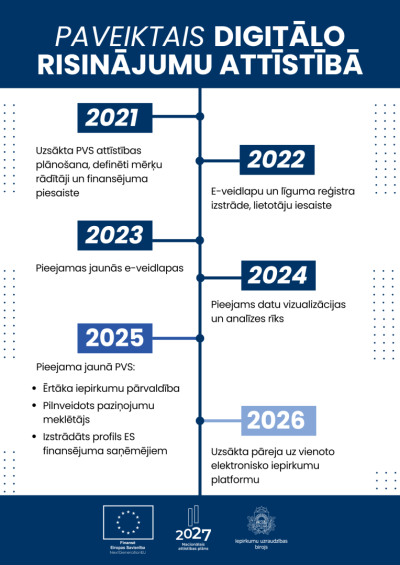 Infografika par digitālo risinājumu attīstību 2021–2026: e-veidlapas, datu analīzes rīki, jauna PVS sistēma un pāreja uz vienoto elektronisko iepirkumu platformu.