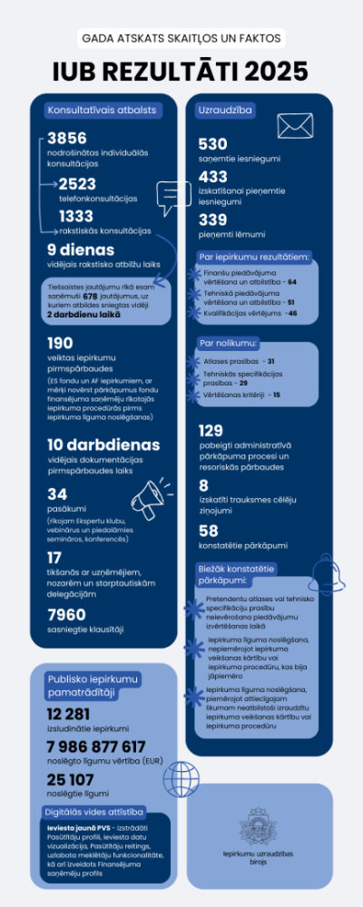 Infografika: IUB rezultāti 2025. Konsultācijas – 3856, iesniegumi – 530, pārkāpumi – 58. Izsludināti 12 281 iepirkumi, līgumu vērtība 7,99 mljrd. EUR. Digitālās vides attīstība – ieviesta jauna PVS sistēma.