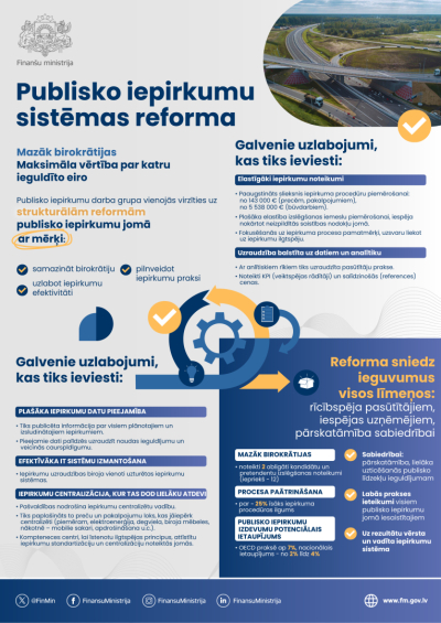 Infografika par Finanšu ministrijas publisko iepirkumu sistēmas reformu – mazāk birokrātijas, efektīvāki procesi un ieguvumi sabiedrībai.