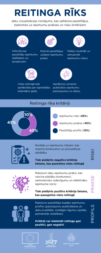 Infografika par IUB reitinga rīku: datu vizualizācijas risinājums, kas salīdzina pasūtītājus pēc iepirkumu prakses un riskiem. Attēlotas reitinga funkcijas, aprēķina principi un trīs galvenās kritēriju grupas – iepirkumu riski (45%), iepirkumu prakse (45%) un pasūtītāja profils (10%).