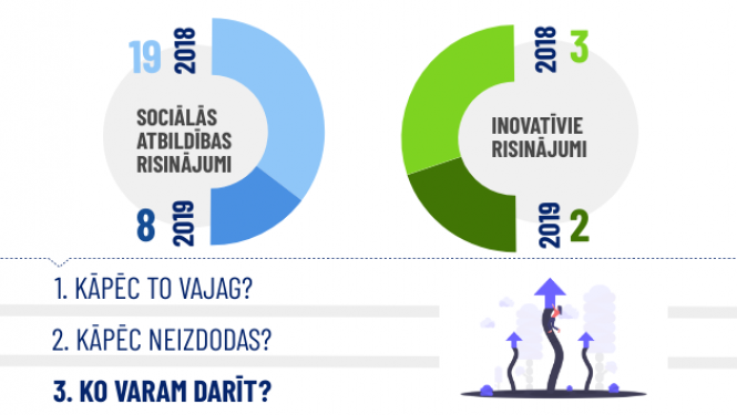 Vebināra "Ideju sēja" statistika