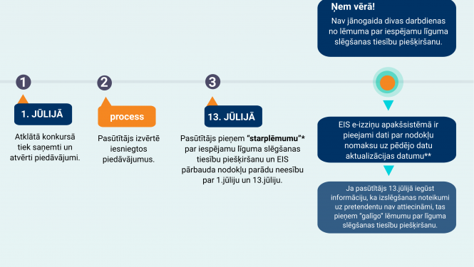 Par nodokļu parādu pārbaudi no 2021.gada 13. jūlija