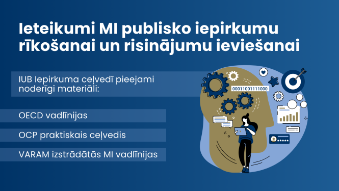 Ieteikumi MI publisko iepirkumu rīkošanai un risinājumu ieviešanai'. Zemāk uzskaitīti materiāli: OECD vadlīnijas, OCP praktiskais ceļvedis, VARAM izstrādātās MI vadlīnijas. Labajā pusē ilustrācija ar cilvēku, kas skatās planšetē, apkārt zobrati, grafiki, binārais kods un mērķa ikona.