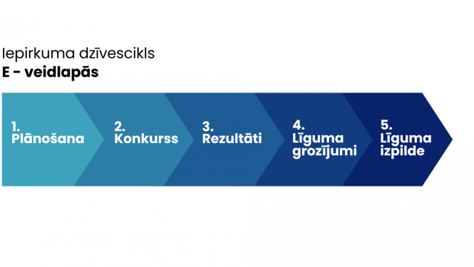 E-veidlapas 5 soļu sistēma