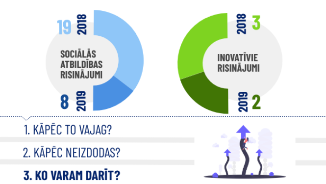 Vebināra "Ideju sēja" statistika