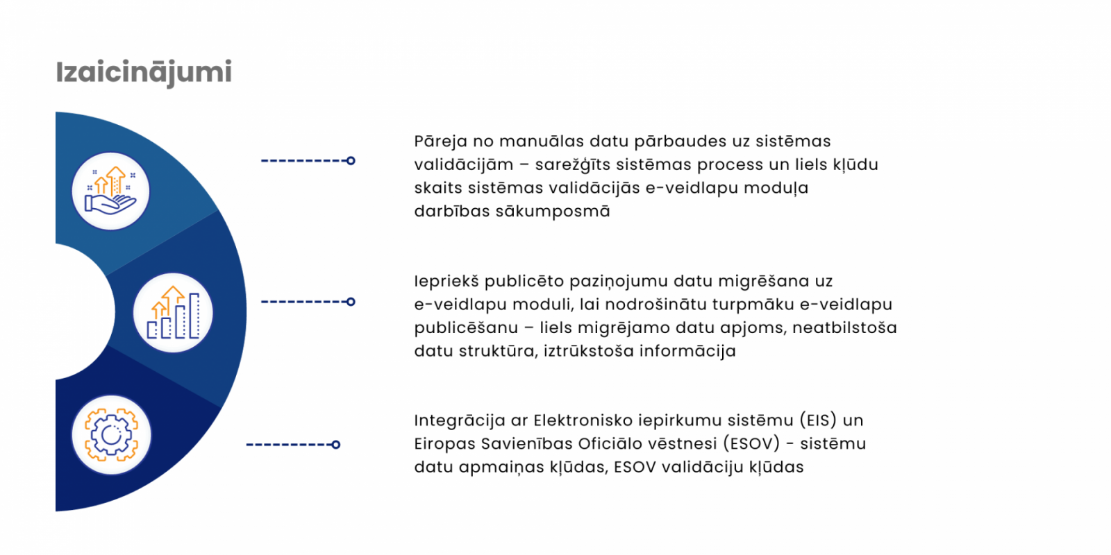 Izaicinājumi