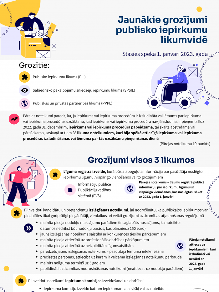 Infografika: Grozījumi publisko ieprikumu likumvidē